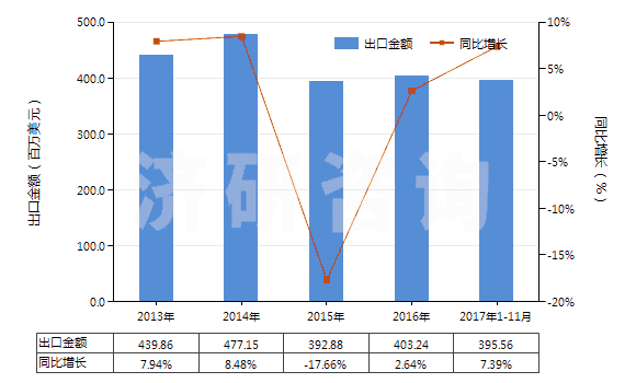 2013-2017年11月中國其他聚酯紗線（捻度≤50轉(zhuǎn)/米）(HS54024700)出口總額及增速統(tǒng)計(jì)